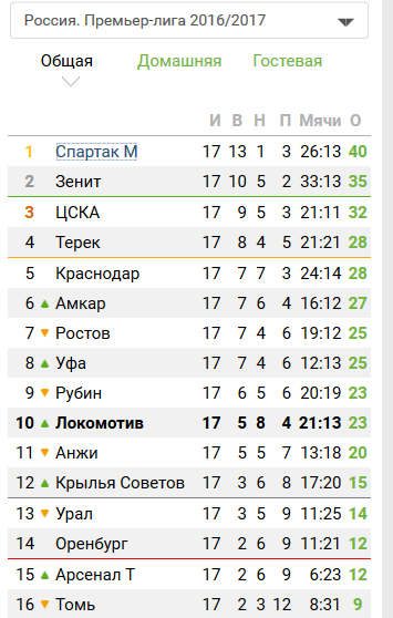 Футбол. Чемпионат России. Межсезонье. Часть 2