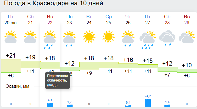 Гисметео октябрьская краснодарского края. Погода в Краснодаре. Погода в Краснодаре на две недели. Погода в Краснодаре на неделю. Погода в Краснодаре на 3 недели.
