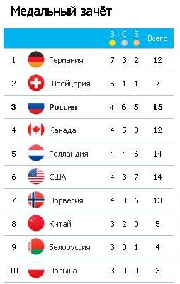 Олимпийские Игры 2014.