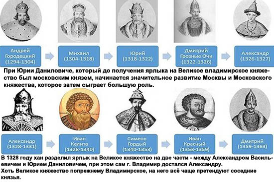 Исторические личности 12 13 века. Правители Руси с 14 века таблица. Известные правители Великого Новгорода в 12-13.