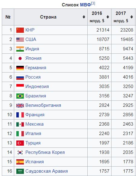 Динамика ВВП мировых экономик с 1971-го года