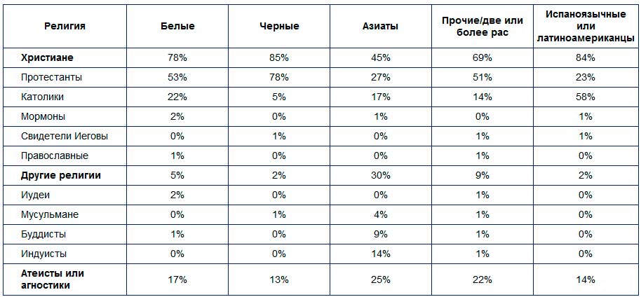 Религия в сша