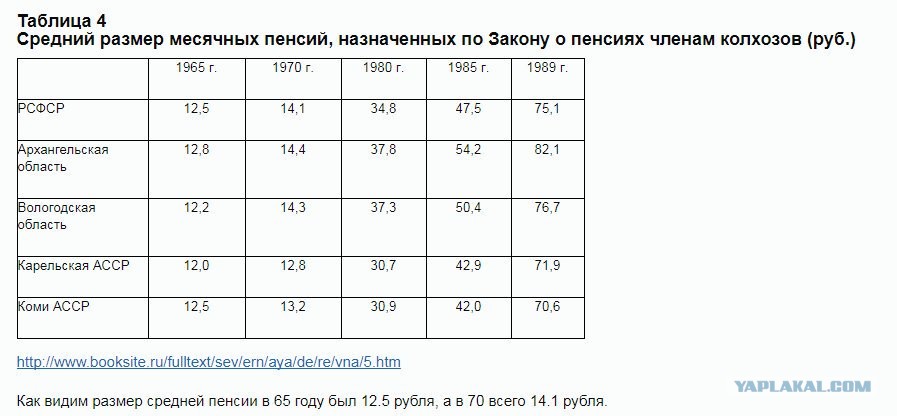 Расчет пенсии в ссср