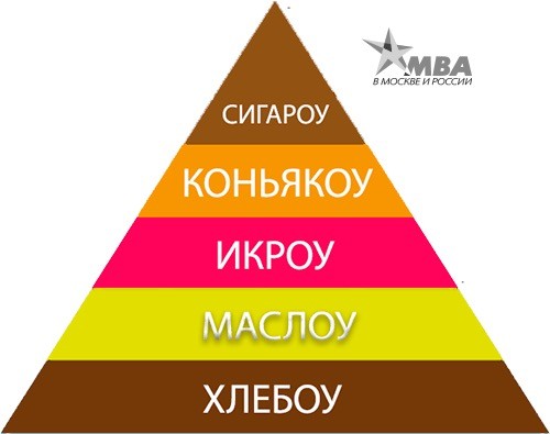 Пирамида Маслова, 5 фактов