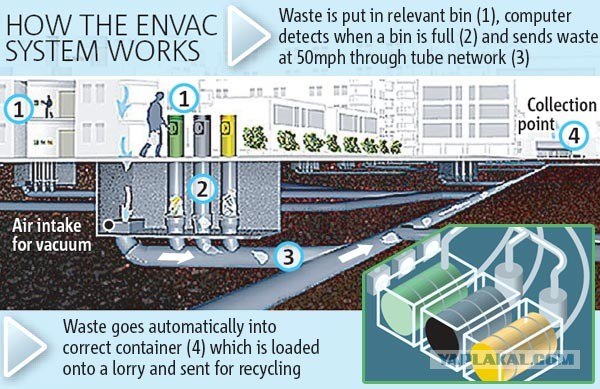 Системы подземного хранения мусора