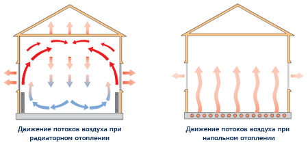 Теплый пол или отопление без радиаторов
