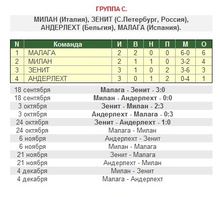 Champions League Сезон 2012/2013