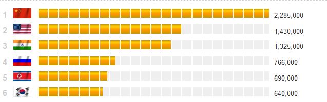 Российская армия занимает вторую строчку