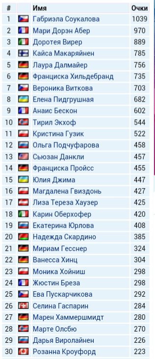 Биатлон сезон 2015/2016 Чемпионат мира. Продолжение.