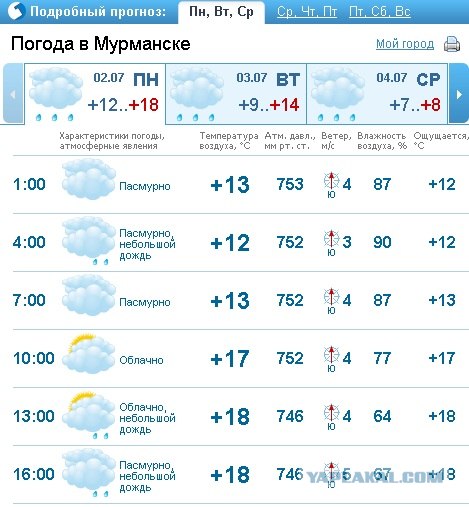 Прогноз погоды на 3 дня норвежский сайт. Погода в Мурманске на неделю. Прогноз погоды в Мурманске. Прогноз погоды в Мурманске на неделю. Погода в Петрозаводске сегодня по часам.