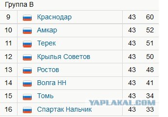 Чемпионат России 2011/12 , кубок