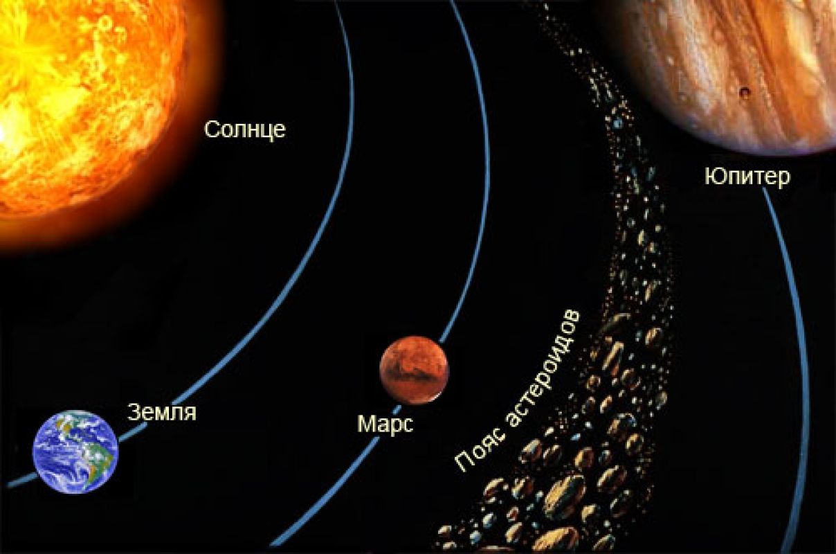 Где расположена планета. Пояс астероидов Планета Фаэтон. Пояс астероидов между Марсом и Юпитером. Главный пояс астероидов солнечной системы. 3 Пояс астероидов в солнечной системе.