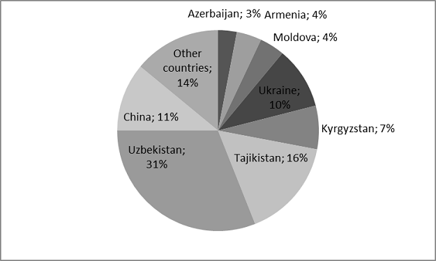 Узбекские мифы