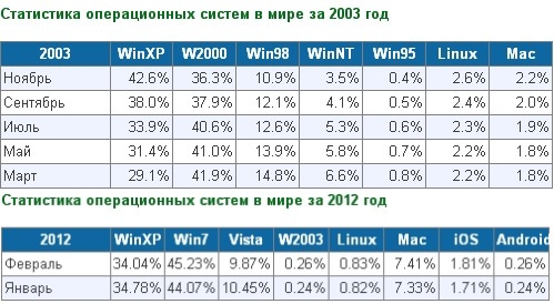 Evolution of Windows