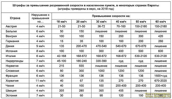 Медведев поручил обосновать штрафы за превышение скорости на 10–20 км/ч