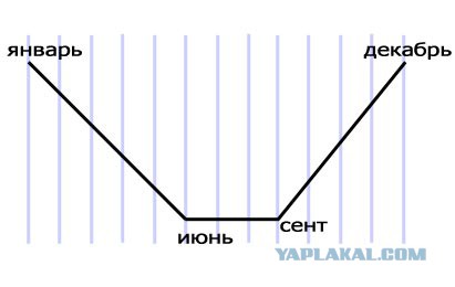 Год - по часовой / против часовой?