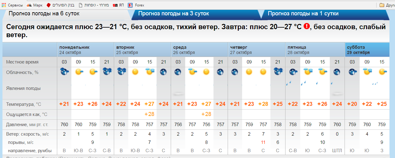 Прогноз погоды в брюховецкой на 10 дней. Погода в Абакане сейчас. Абакан климат. Температура в Абакане. Погода Абакан Хакасия.