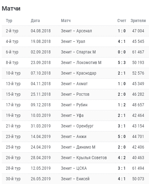 Чемпионат России по футболу 2019-2020 часть VII