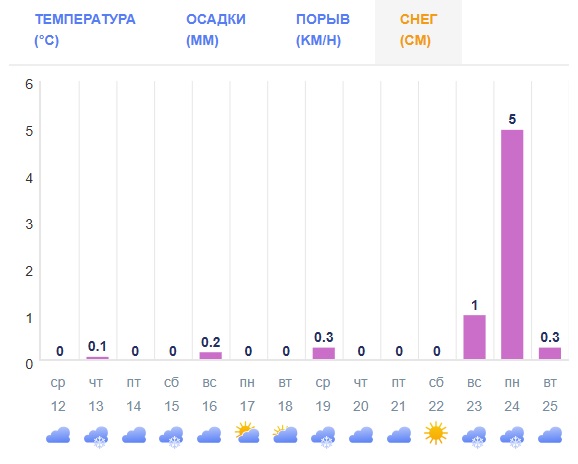 В европейской части России ожидается беспрецедентная по масштабу засуха.