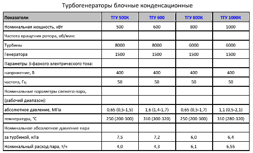 Паровая турбина с генератором, дешево и сердито