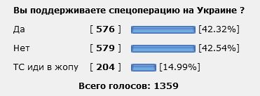 Спецоперацию на Украине поддерживают 74% россиян, показал опрос