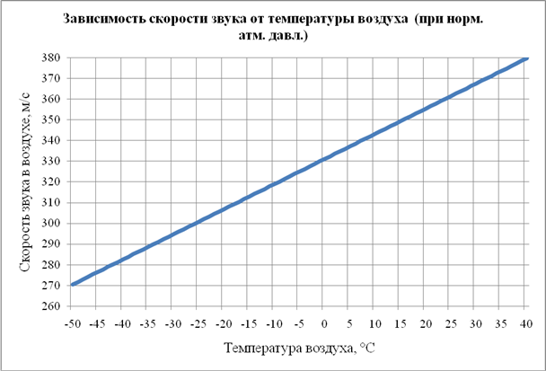 Скорость звука 340. Скорость звука 340