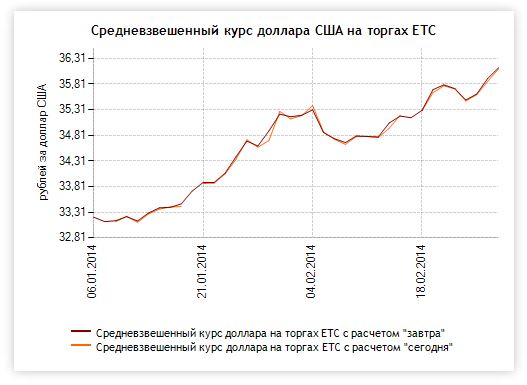 И снова доллар...