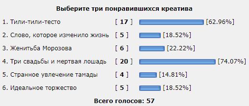 Конкурс Коротких Креативов №23. Итоги внеконкурса