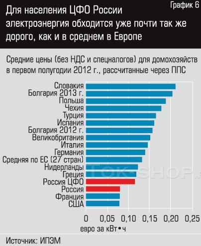 Минэнерго предложило запретить продажу ламп мощностью свыше 50 ватт