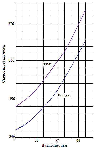 скорость звука в воздухе. скорость звука от температуры таблица. зависимость скорости звука в газе от давления. зависимость скорости от давления. скорость звука в воздухе зависимость.