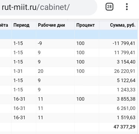 Средняя зарплата в России по регионам в 2020 году