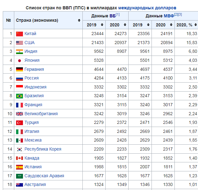 Покупательная способность стран в процентах. ВВП по паритету покупательной способности 2022. ВВП России по паритету покупательной способности. Таблица стран ВВП по ППС.