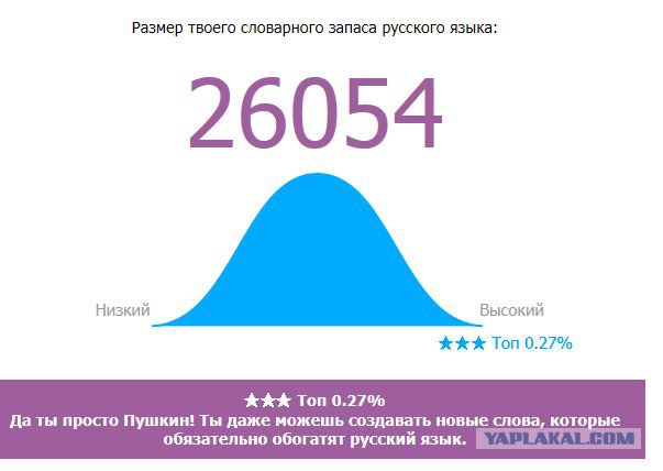 Онлайн Тест Словарного Запаса Русского Языка
