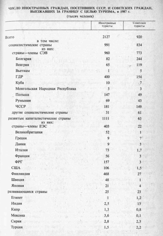 Где, как и за сколько отдыхали в СССР