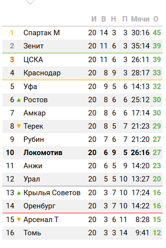 Футбол Чемпионат России 2016-17. Кубок России,РФПЛ,ФНЛ. Часть 11
