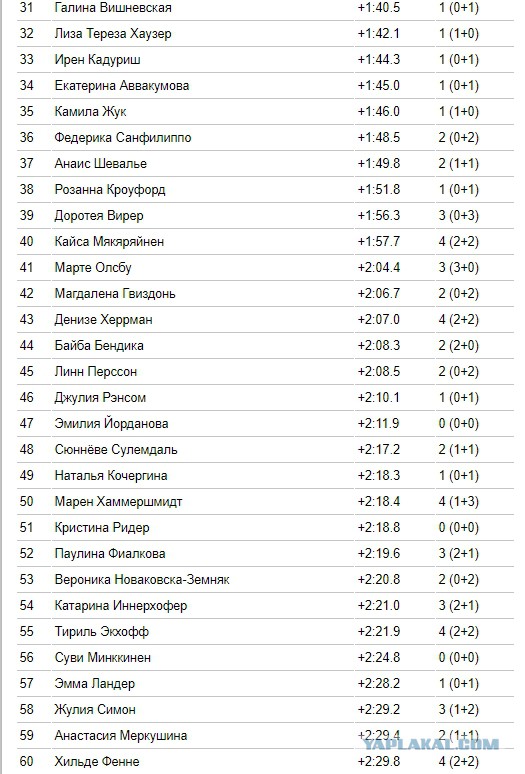 Биатлон. Сезон 2017/2018. Часть 8. Контиолахти ( Финляндия)+Холменколлен  (Норвегия)+ Тюмень(Россия)