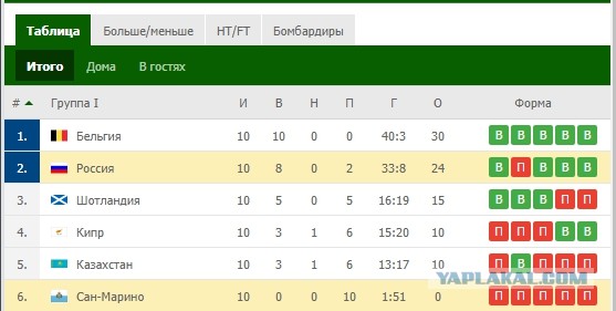 Сборная Сербии разгромила команду России (5:0) в Лиге наций.