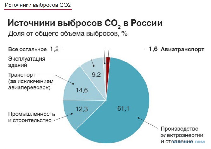 выбросы углекислого газа в год
