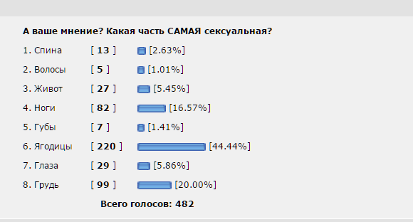 Самые сексуальные части женского тела
