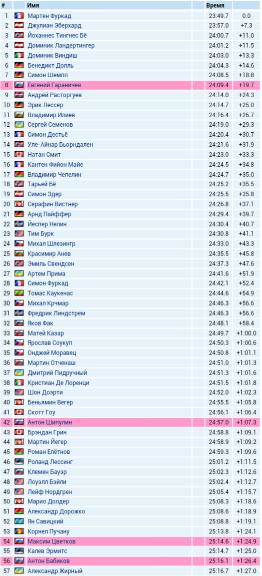 Биатлон сезон 2015/2016 часть 6. Чемпионат мира.