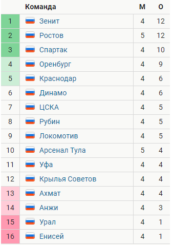 РПЛ 2018-2019(часть II)
