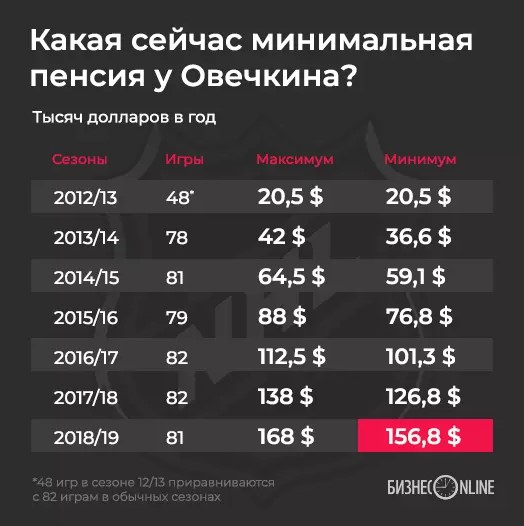 Подсчитали будущую пенсию хоккеиста Овечкина