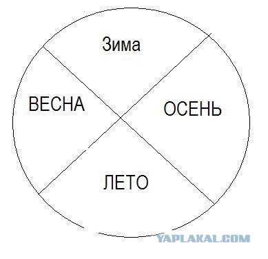 Как ты считаешь дни недели?