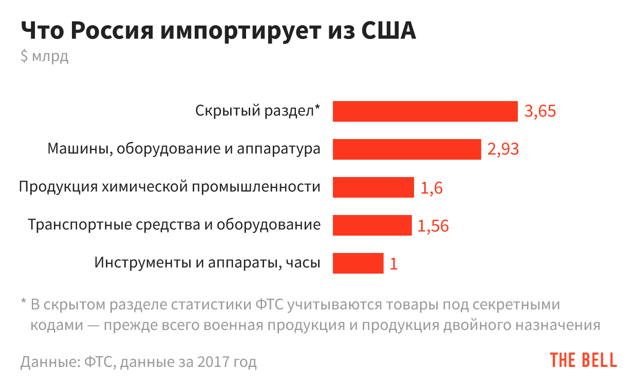 Импорт продукции в россию. Ввоз товаров в россию. Основные импортируемые товары в россию. Структура экспорта россии в китай. Какие товары импортировались.