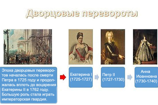Ii. родословная петра 1 дворцовые перевороты родословная. эпоха дворцовых переворотов 1725-1762 таблица итоги. все правители после екатерины 2. схема правления после петра 1.