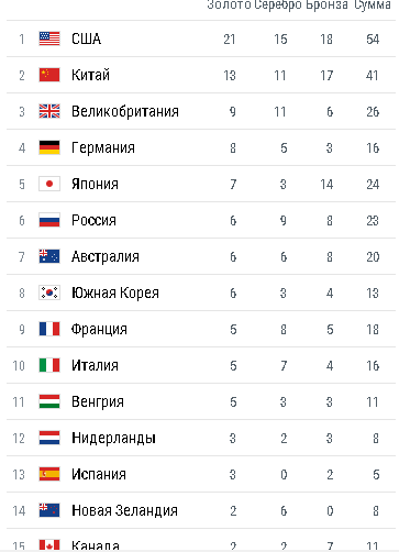 Олимпийские игры. Рио 2016