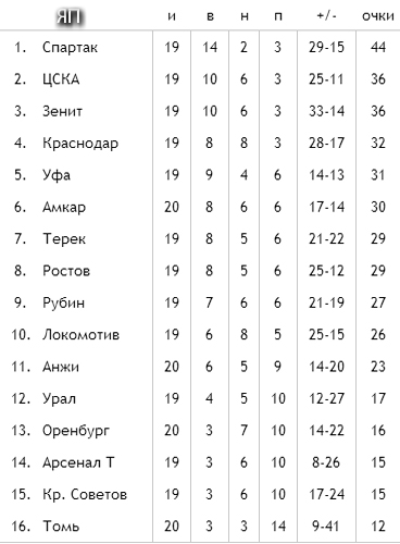 Футбол Чемпионат России 2016-17. Кубок России,РФПЛ,ФНЛ. Часть 10