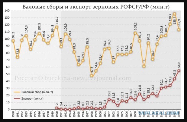 Путин об успехах в сельском хозяйстве