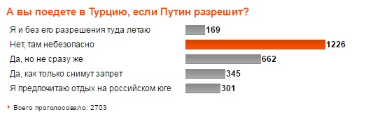 Путин разрешил отдыхать в Турции