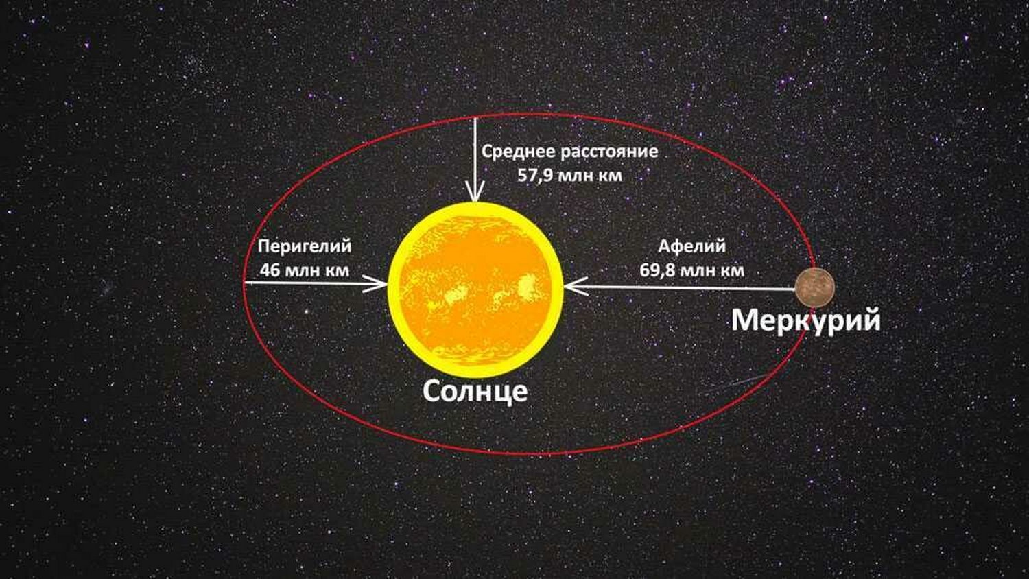Как далеко можно увидеть. Меркурий в афелии. Меркурий перигелий и афелий. Меркурий удаленность от солнца. Планета Меркурий удаленность от солнца.
